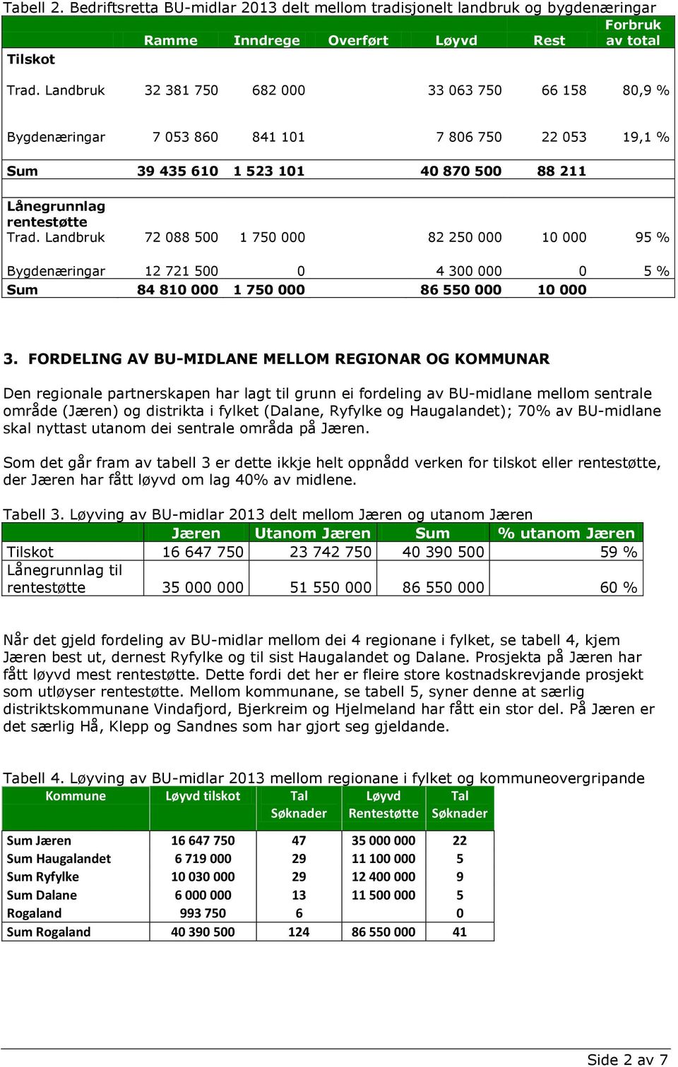 FORDELING AV BU-MIDLANE MELLOM REGIONAR OG KOMMUNAR Den regionale partnerskapen har lagt til grunn ei fordeling av BU-midlane mellom sentrale område (Jæren) og distrikta i fylket (Dalane, Ryfylke og