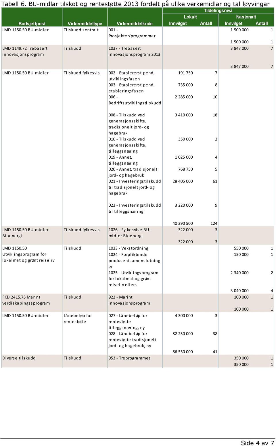 BU-midler fylkesvis - Etablererstipend, utviklingsfasen 3 - Etablererstipend, etableringsfasen 6 - Bedriftsutviklingstilskudd 9 7 7 73 8 8 3 847 7 8 - ved generasjonsskifte, tradisjonelt jord- og