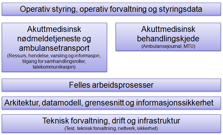 Prosjekt «Videreutvikling av prehospitale tjenester» er en videreføring av flere tidligere prosjekter Februar 2012: Ledergruppen i Helse Sør-Øst RHF vedtok å gjennomføre en foranalyse innen IKT i