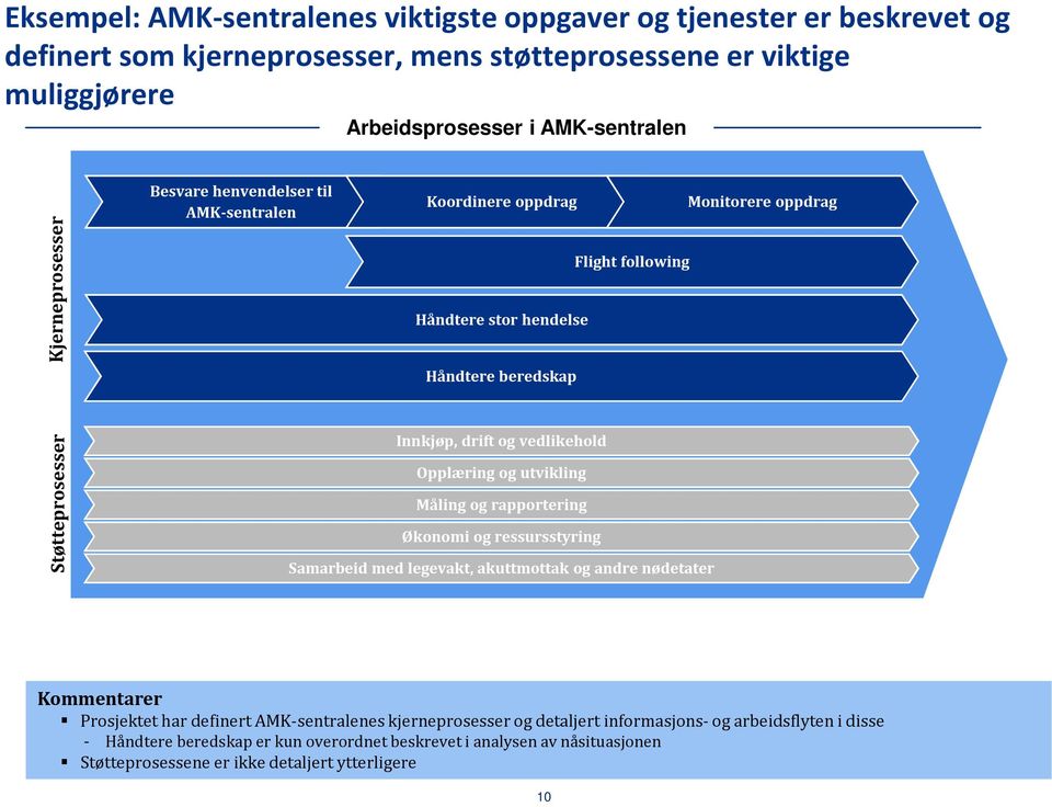 vedlikehold Opplæring og utvikling Måling og rapportering Økonomi og ressursstyring Samarbeid med legevakt, akuttmottak og andre nødetater Kommentarer Prosjektet har definert