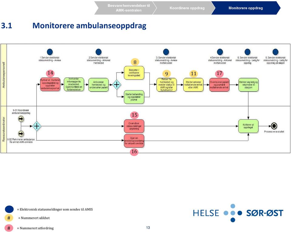 statusmeldinger som sendes til AMIS