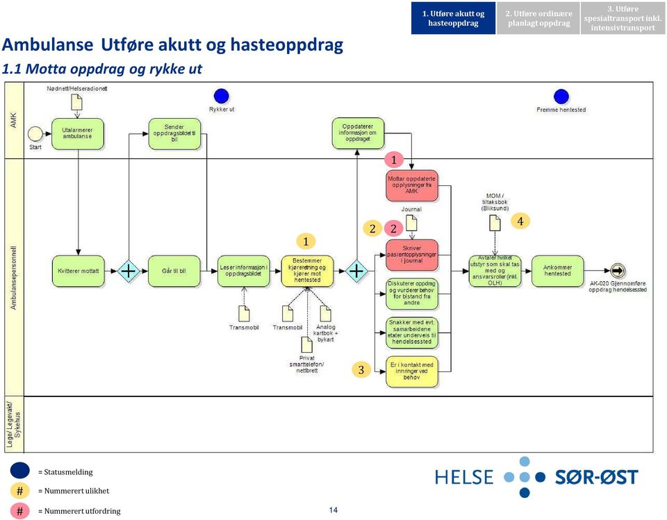 Utføre ordinære planlagt oppdrag 3. Utføre spesialtransport inkl.