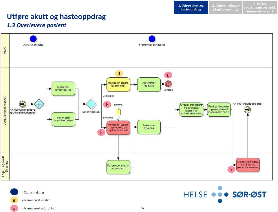 Utføre ordinære planlagt oppdrag 3.