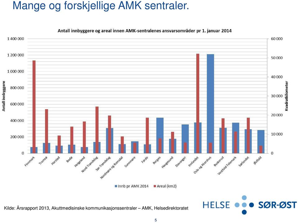 Kilde: Årsrapport 2013,