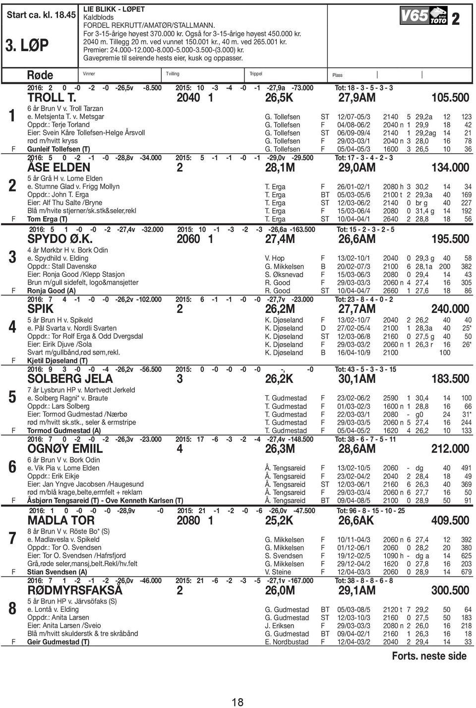 2 1 2 3 4 5 6 7 8 Vinner Tvilling Trippel Plass Røde 2016: 2 0-0 -2-0 -26,5v -8.500 2015: 10-3 -4-0 -1-27,9a -73.000 Tot: 18-3 - 5-3 - 3 TROLL T. 2040 1 26,5K 27,9AM 105.500 6 år Brun V v.