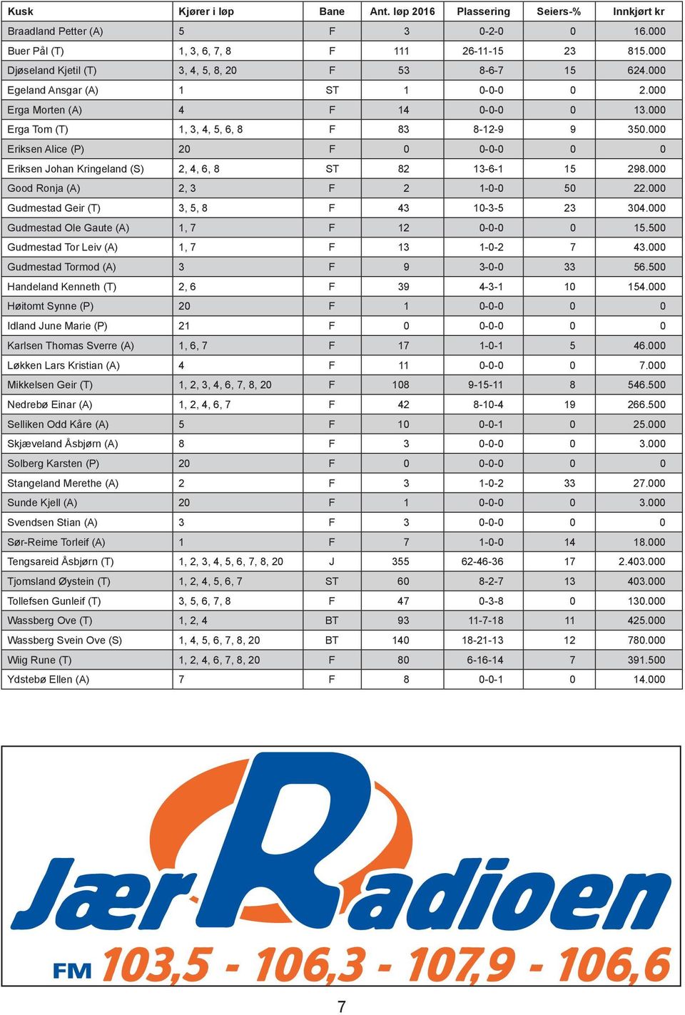 000 Eriksen Alice (P) 20 0 0-0-0 0 0 Eriksen Johan Kringeland (S) 2, 4, 6, 8 ST 82 13-6-1 15 298.000 Good Ronja (A) 2, 3 2 1-0-0 50 22.000 Gudmestad Geir (T) 3, 5, 8 43 10-3-5 23 304.