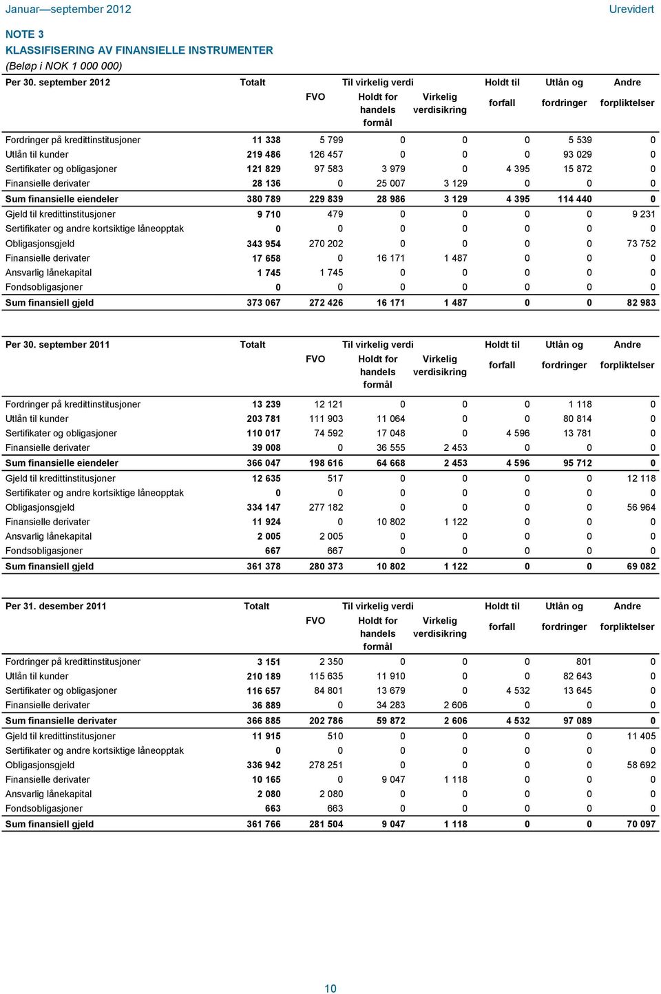 5 539 0 Utlån til kunder 219 486 126 457 0 0 0 93 029 0 Sertifikater og obligasjoner 121 829 97 583 3 979 0 4 395 15 872 0 Finansielle derivater 28 136 0 25 007 3 129 0 0 0 Sum finansielle eiendeler