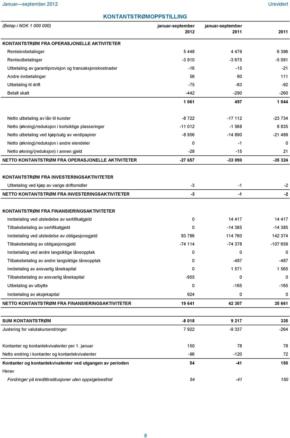 722-17 112-23 734 Netto (økning)/reduksjon i kortsiktige plasseringer -11 012-1 568 8 835 Netto utbetaling ved kjøp/salg av verdipapirer -8 956-14 890-21 489 Netto (økning)/reduksjon i andre