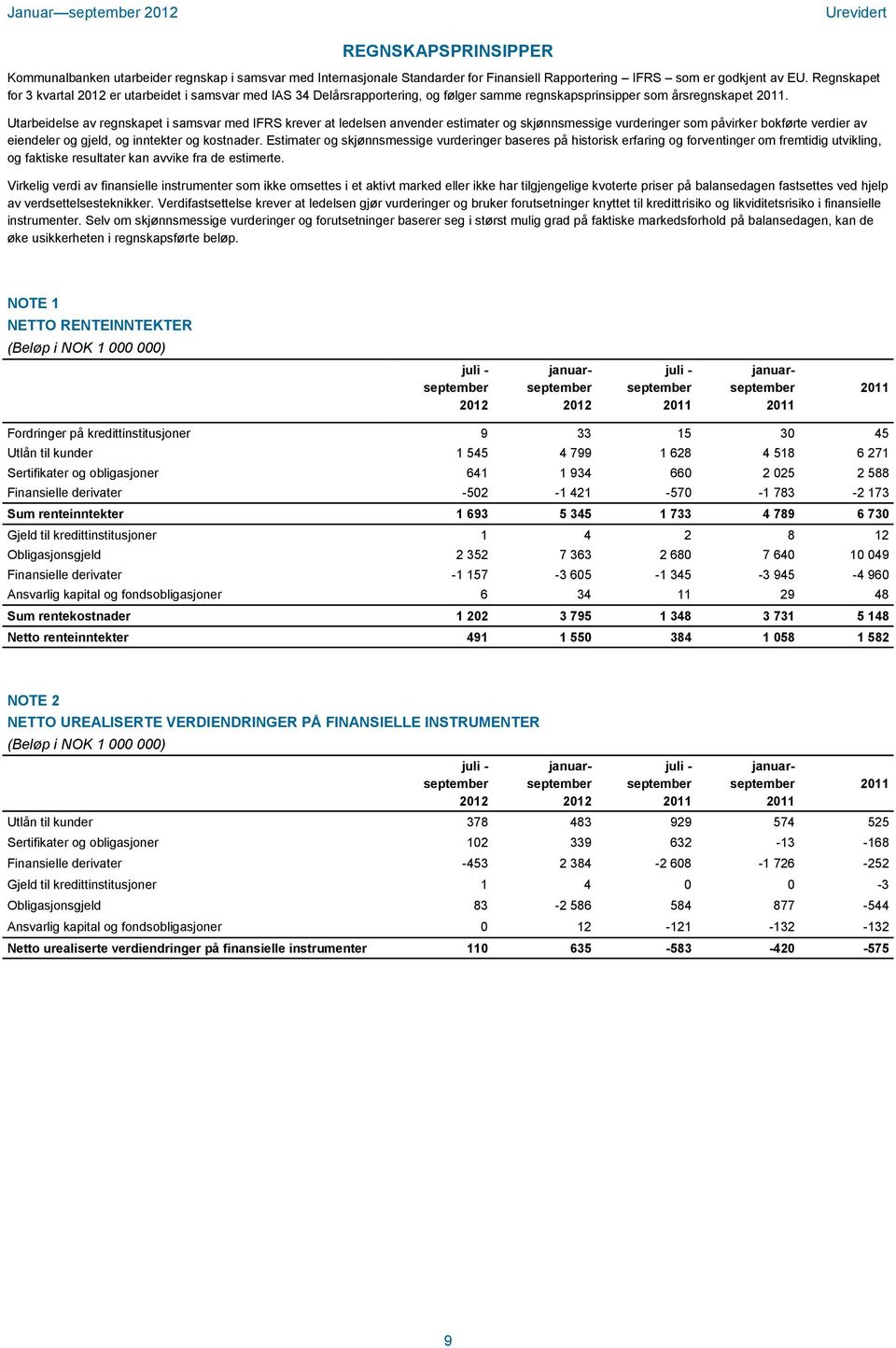 Utarbeidelse av regnskapet i samsvar med IFRS krever at ledelsen anvender estimater og skjønnsmessige vurderinger som påvirker bokførte verdier av eiendeler og gjeld, og inntekter og kostnader.