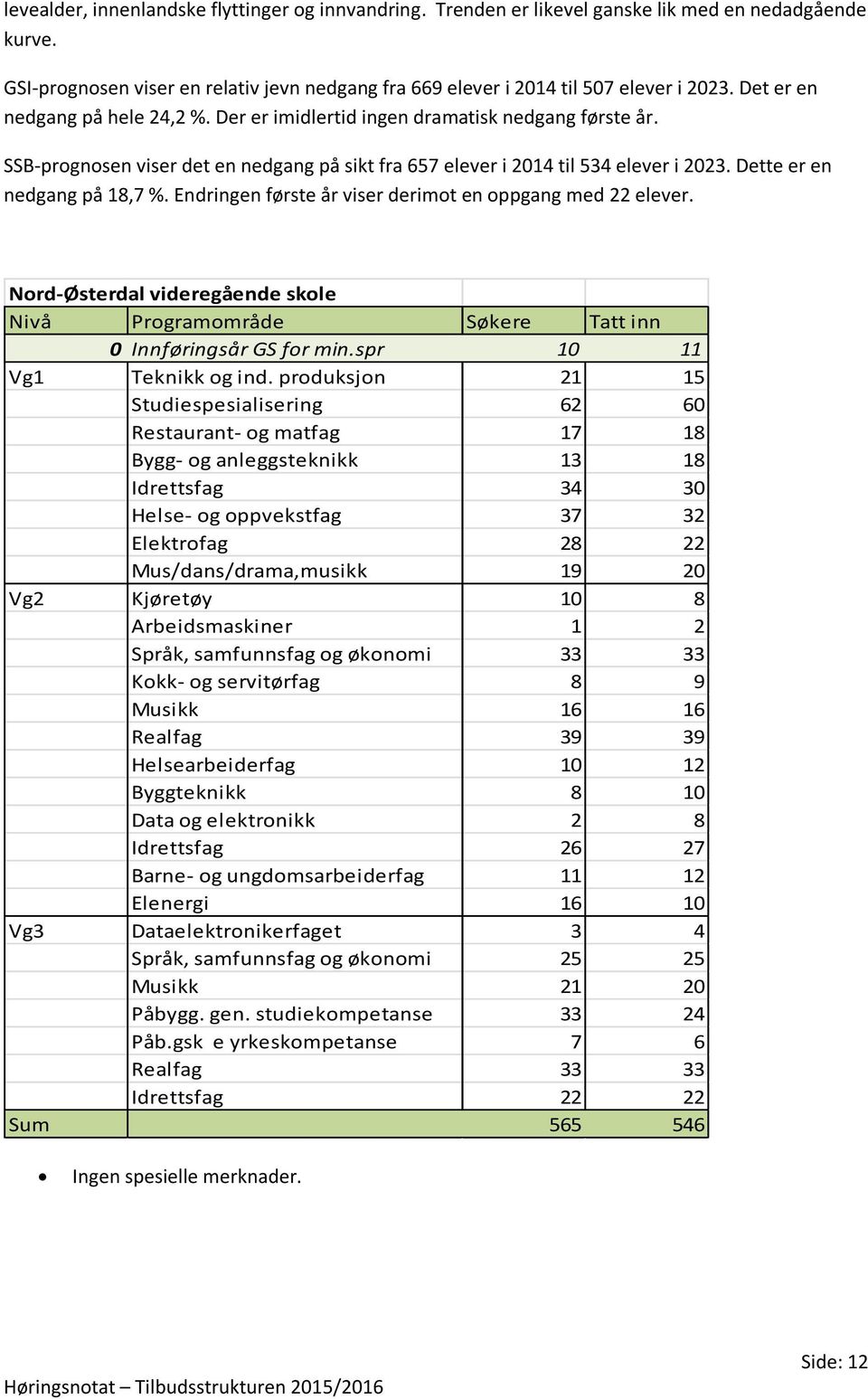 Dette er en nedgang på 18,7 %. Endringen første år viser derimot en oppgang med 22 elever. Nord-Østerdal videregående skole Nivå Programområde Søkere Tatt inn 0 Innføringsår GS for min.