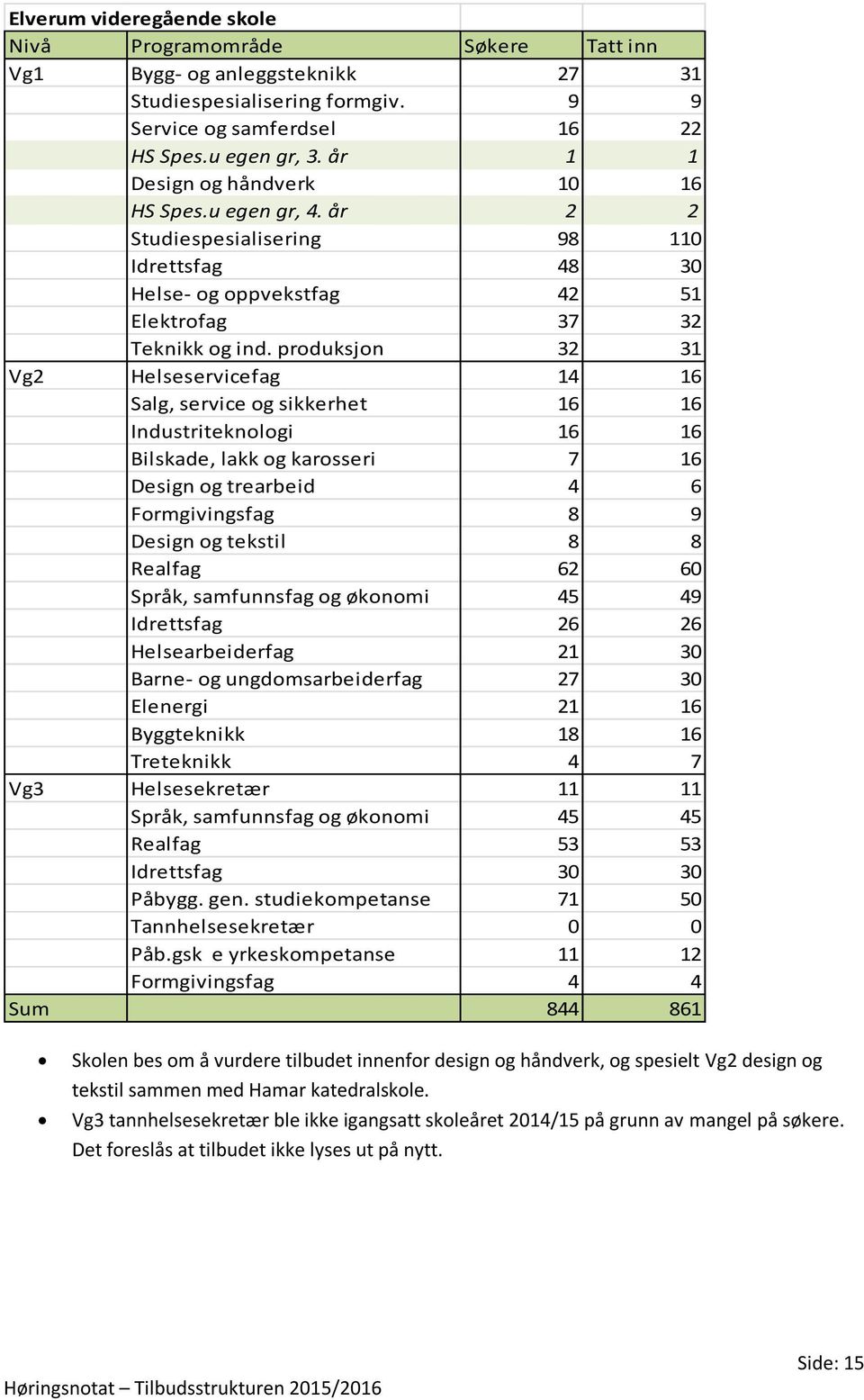 produksjon 32 31 Vg2 Helseservicefag 14 16 Salg, service og sikkerhet 16 16 Industriteknologi 16 16 Bilskade, lakk og karosseri 7 16 Design og trearbeid 4 6 Formgivingsfag 8 9 Design og tekstil 8 8