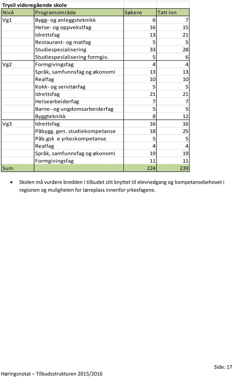 5 6 Vg2 Formgivingsfag 4 4 Språk, samfunnsfag og økonomi 13 13 Realfag 10 10 Kokk- og servitørfag 5 5 Idrettsfag 21 21 Helsearbeiderfag 7 7 Barne- og ungdomsarbeiderfag 5 5