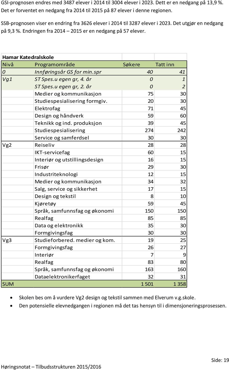 Hamar Katedralskole Nivå Programområde Søkere Tatt inn 0 Innføringsår GS for min.spr 40 41 Vg1 ST Spes.u egen gr, 4. år 0 1 ST Spes.u egen gr, 2.