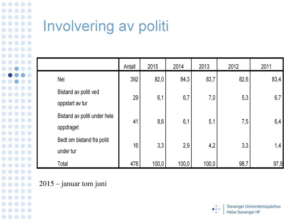 Bedt om bistand fra politi under tur 29 6,1 6,7 7,0 5,3 6,7 41 8,6 6,1 5,1 7,5