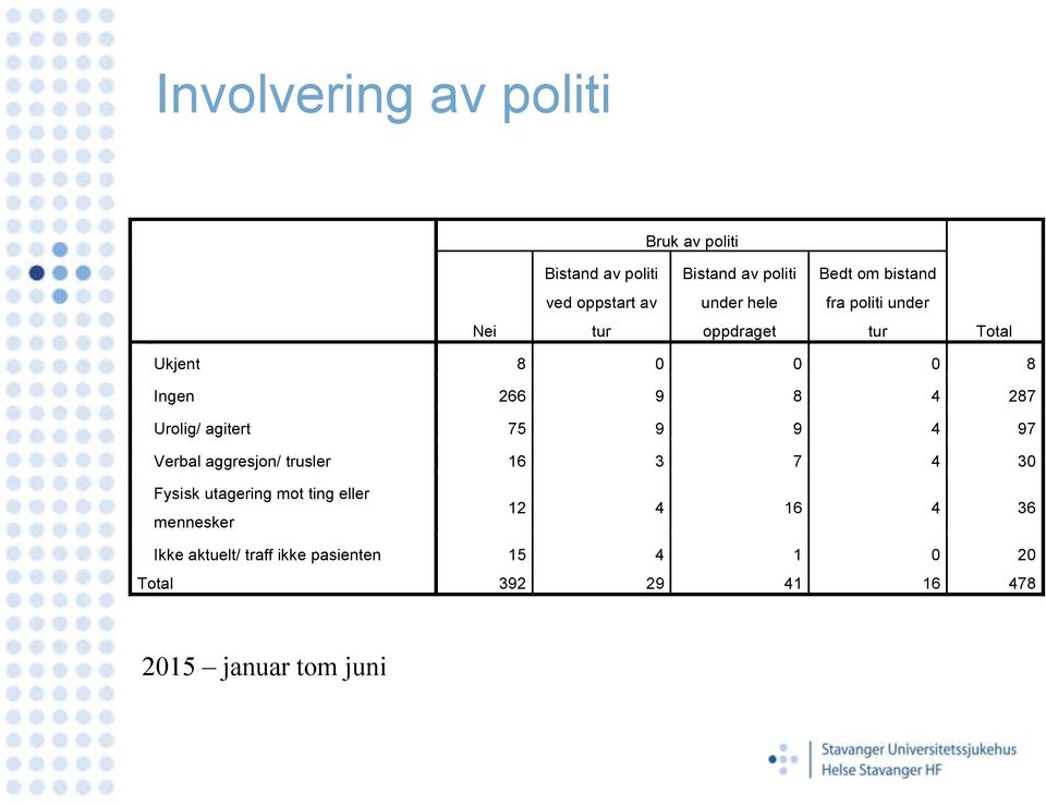 Urolig/ agitert 75 9 9 4 97 Verbal aggresjon/ trusler 16 3 7 4 30 Fysisk utagering mot ting eller