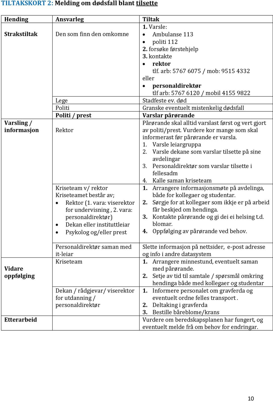 død Politi Granske eventuelt mistenkelig dødsfall Politi / prest Varslar pårørande Varsling / informasjon Rektor Pårørande skal alltid varslast først og vert gjort av politi/prest.