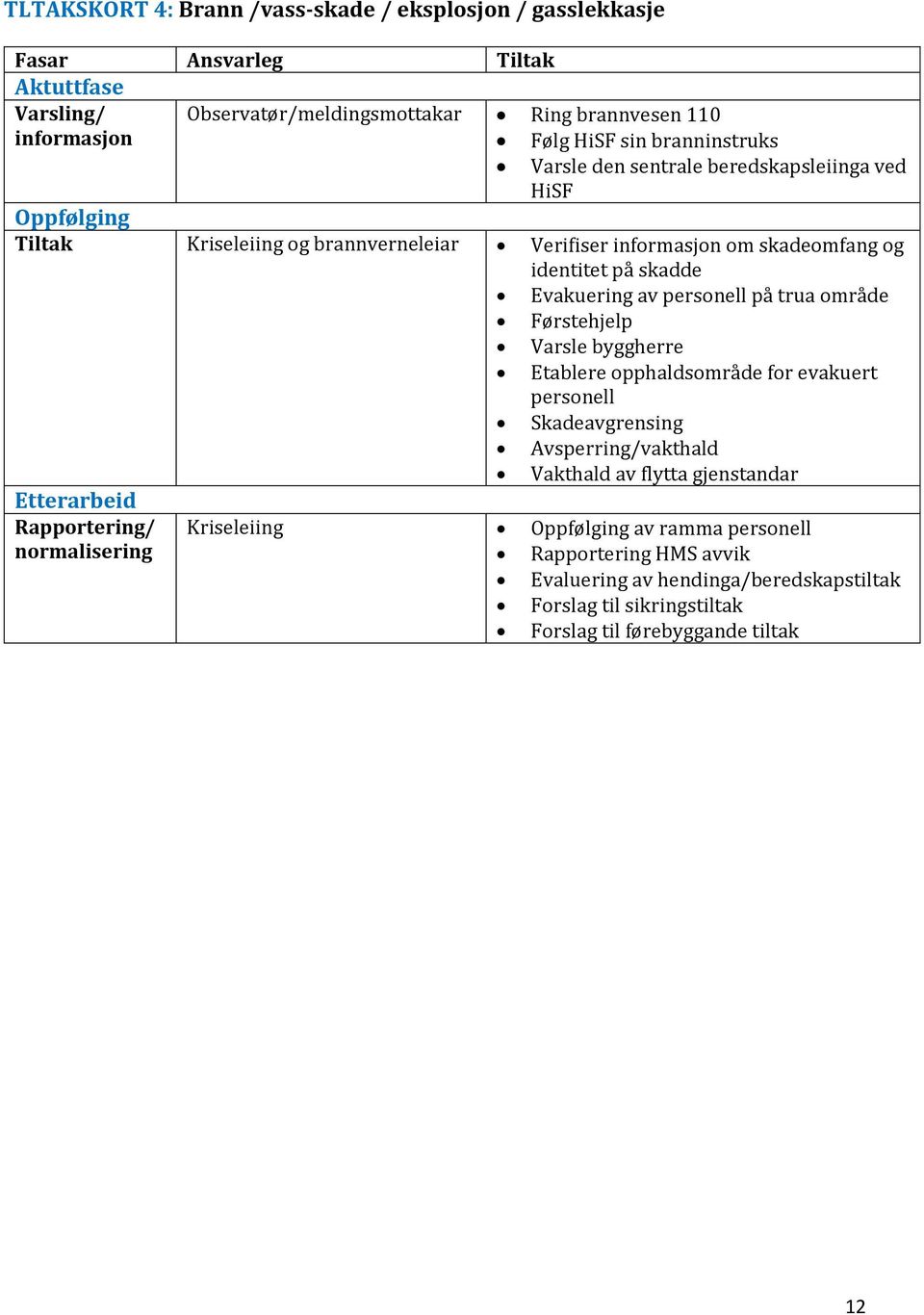 Rapportering/ normalisering Evakuering av personell på trua område Førstehjelp Varsle byggherre Etablere opphaldsområde for evakuert personell Skadeavgrensing Avsperring/vakthald