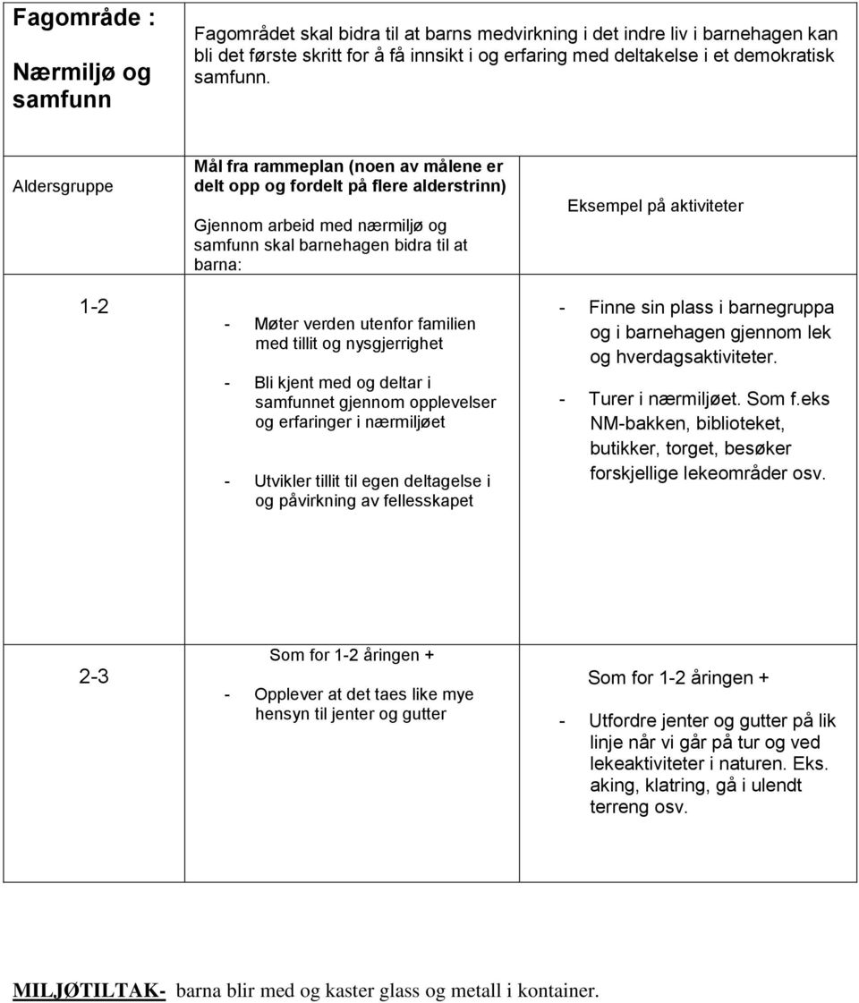 Aldersgruppe 1-2 Mål fra rammeplan (noen av målene er delt opp og fordelt på flere alderstrinn) Gjennom arbeid med nærmiljø og samfunn skal barnehagen bidra til at barna: - Møter verden utenfor