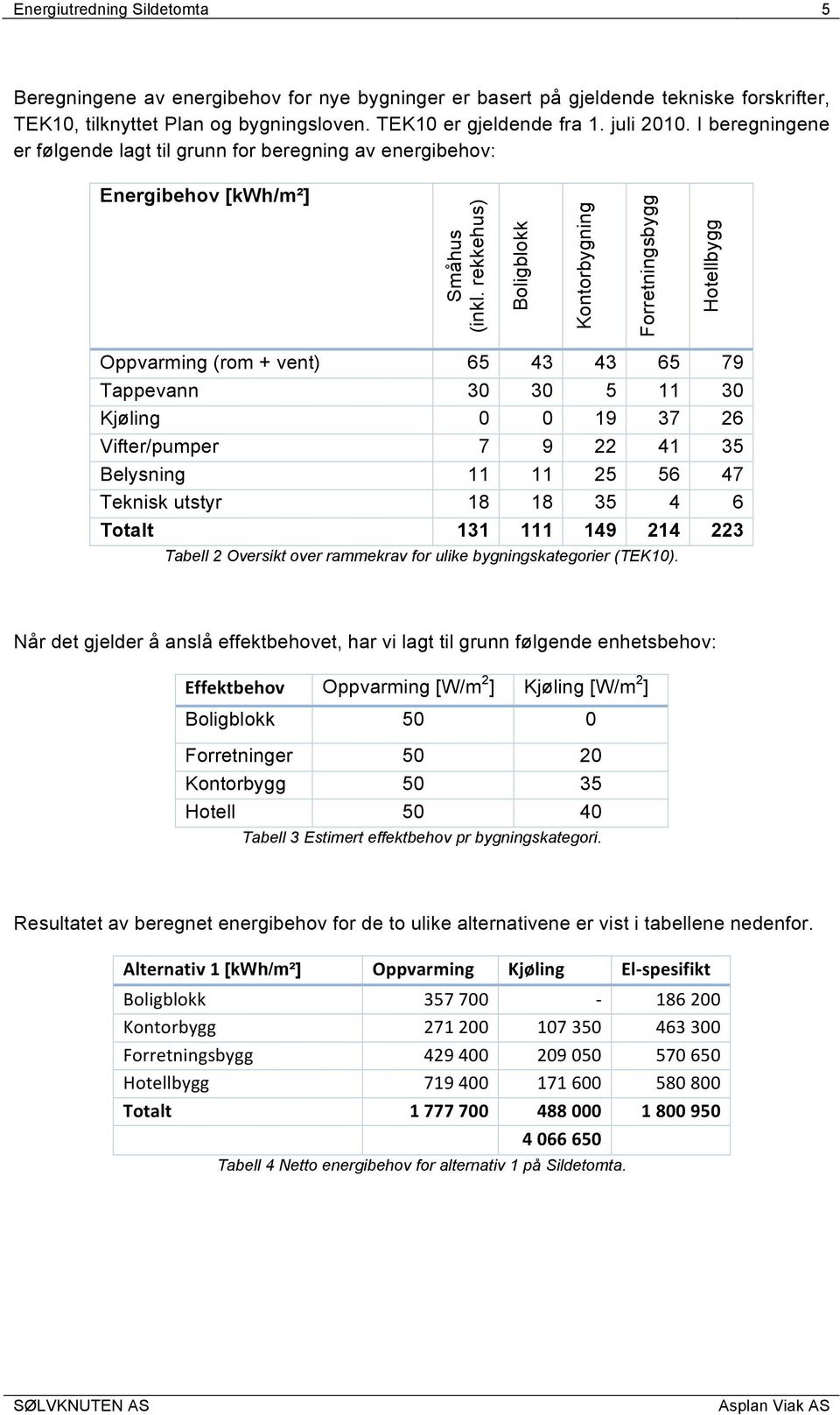 rekkehus) Boligblokk Kontorbygning Forretningsbygg Hotellbygg Oppvarming (rom + vent) 65 43 43 65 79 Tappevann 30 30 5 11 30 Kjøling 0 0 19 37 26 Vifter/pumper 7 9 22 41 35 Belysning 11 11 25 56 47