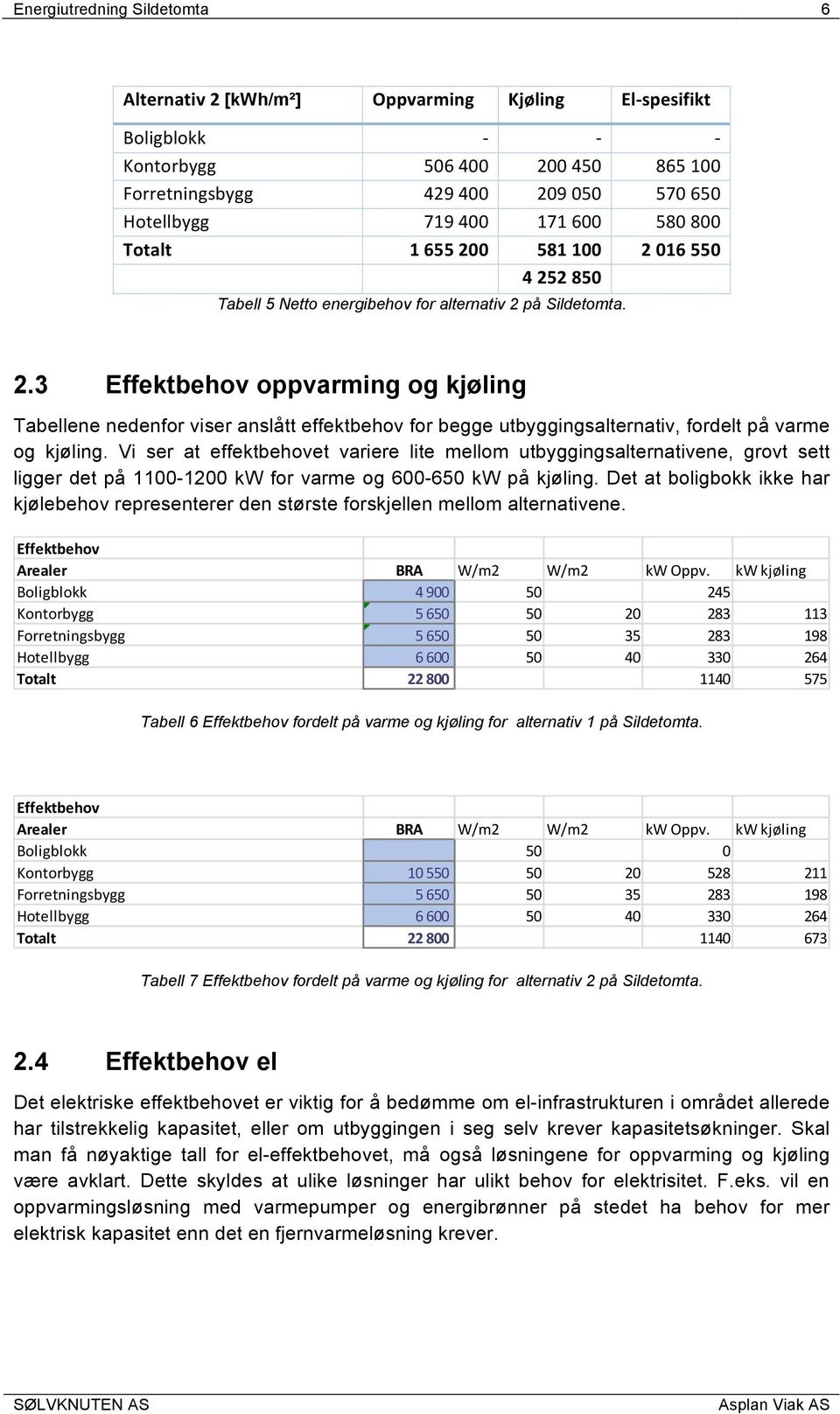 Vi ser at effektbehovet variere lite mellom utbyggingsalternativene, grovt sett ligger det på 1100-1200 kw for varme og 600-650 kw på kjøling.