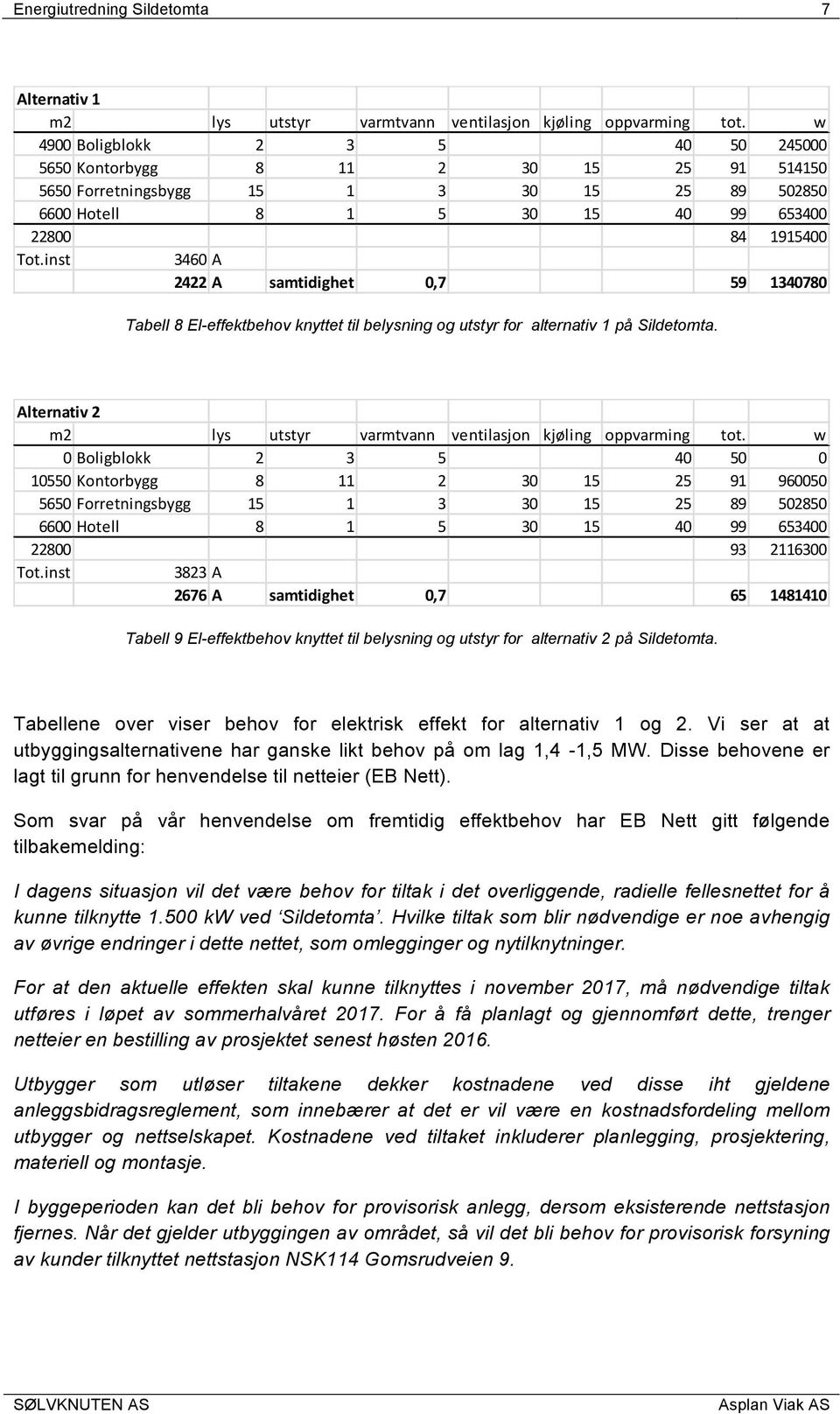 inst 3460 A 2422 A samtidighet 0,7 59 1340780 Tabell 8 El-effektbehov knyttet til belysning og utstyr for alternativ 1 på Sildetomta.