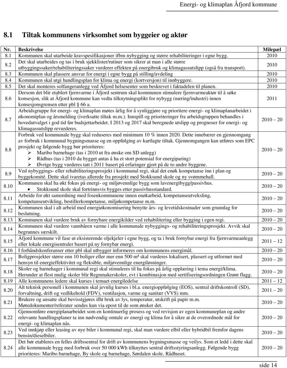 2010 8.3 Kommunen skal plassere ansvar for energi i egne bygg på stilling/avdeling 2010 8.4 Kommunen skal utgi handlingsplan for klima og energi (kortversjon) til innbyggere. 2010 8.5 Det skal monteres solfangeranlegg ved Åfjord helsesenter som beskrevet i faktadelen til planen.
