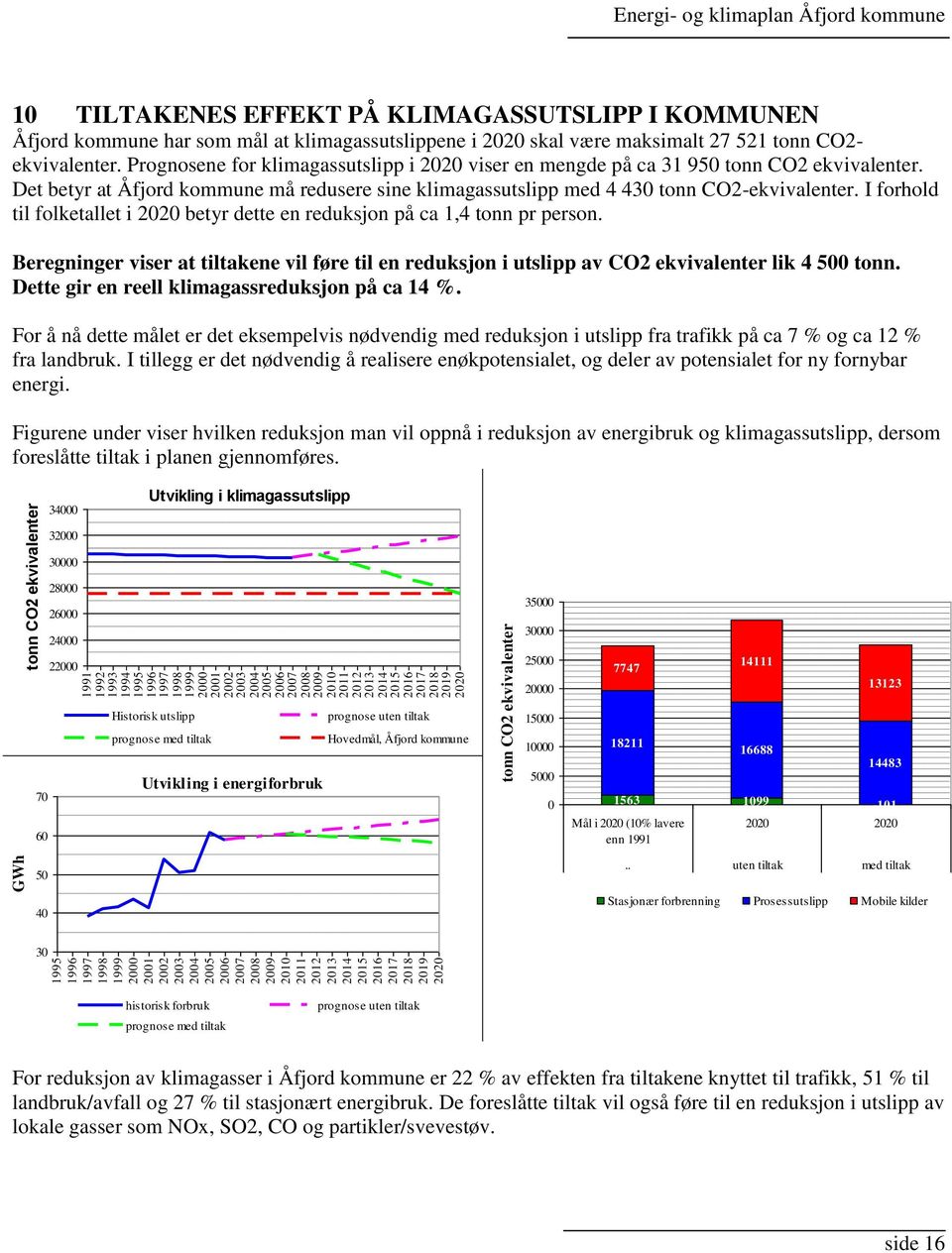 KLIMAGASSUTSLIPP I KOMMUNEN Åfjord kommune har som mål at klimagassutslippene i 2020 skal være maksimalt 27 521 tonn CO2- ekvivalenter.