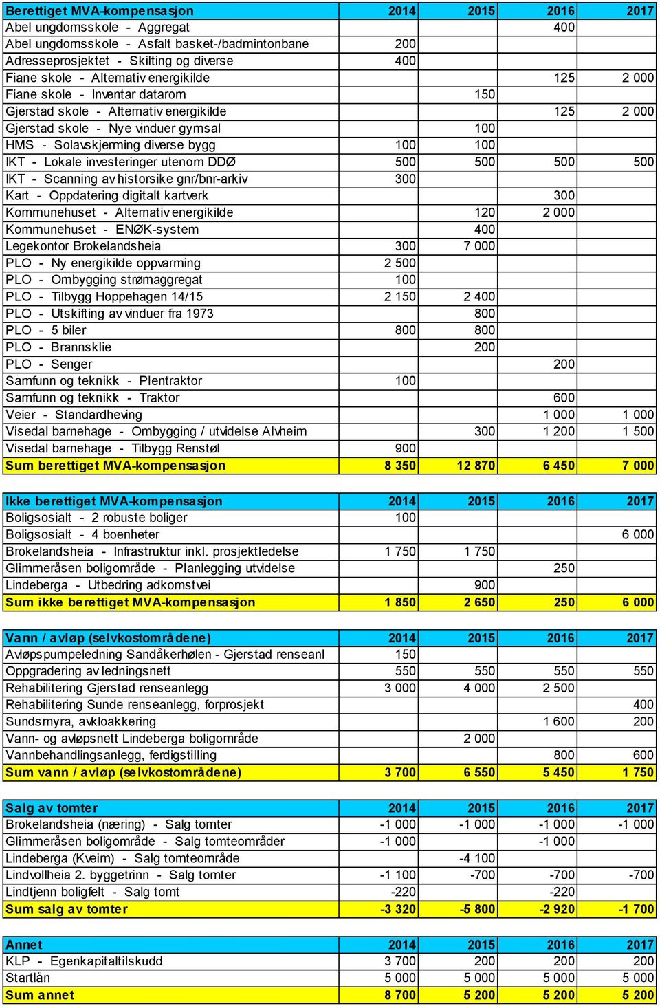 IKT - Lokale investeringer utenom DDØ 500 500 500 500 IKT - Scanning av historsike gnr/bnr-arkiv 300 Kart - Oppdatering digitalt kartverk 300 Kommunehuset - Alternativ energikilde 120 2 000