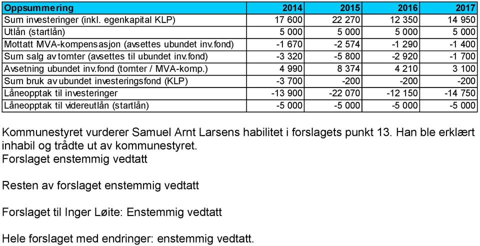 ) 4 990 8 374 4 210 3 100 Sum bruk av ubundet investeringsfond (KLP) -3 700-200 -200-200 Låneopptak til investeringer -13 900-22 070-12 150-14 750 Låneopptak til videreutlån (startlån) -5 000-5 000-5