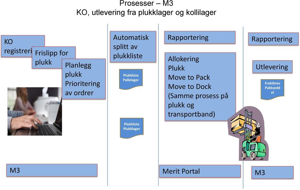 Rapportering Allokering Plukk Move to Pack Move to Dock (Samme prosess på plukk og