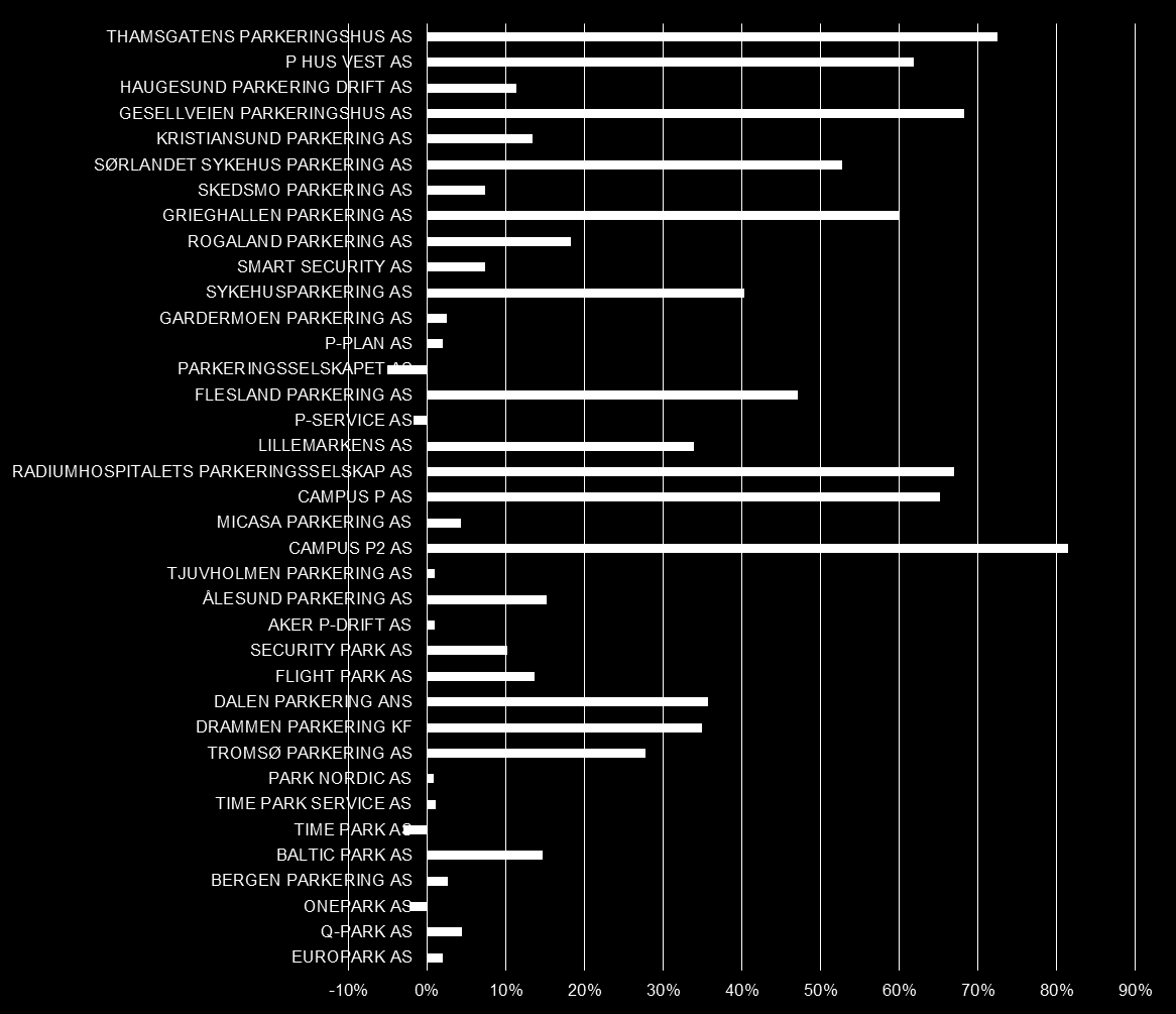 Figur 3, Driftsmargin for de største parkeringsselskapene i Norge Det er store variasjoner i driftsmargin.