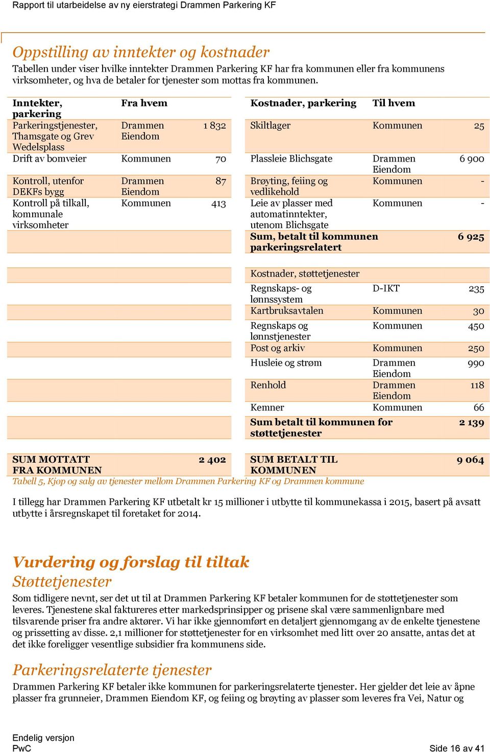 Inntekter, Fra hvem Kostnader, parkering Til hvem parkering Parkeringstjenester, Drammen 1 832 Skiltlager Kommunen 25 Thamsgate og Grev Wedelsplass Eiendom Drift av bomveier Kommunen 70 Plassleie