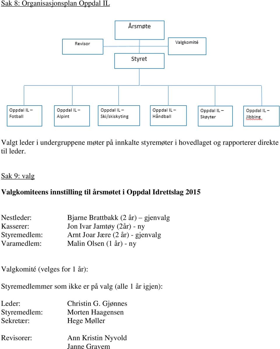 gjenvalg Jon Ivar Jamtøy (2år) - ny Arnt Joar Jære (2 år) - gjenvalg Malin Olsen (1 år) - ny Valgkomité (velges for 1 år): Styremedlemmer som