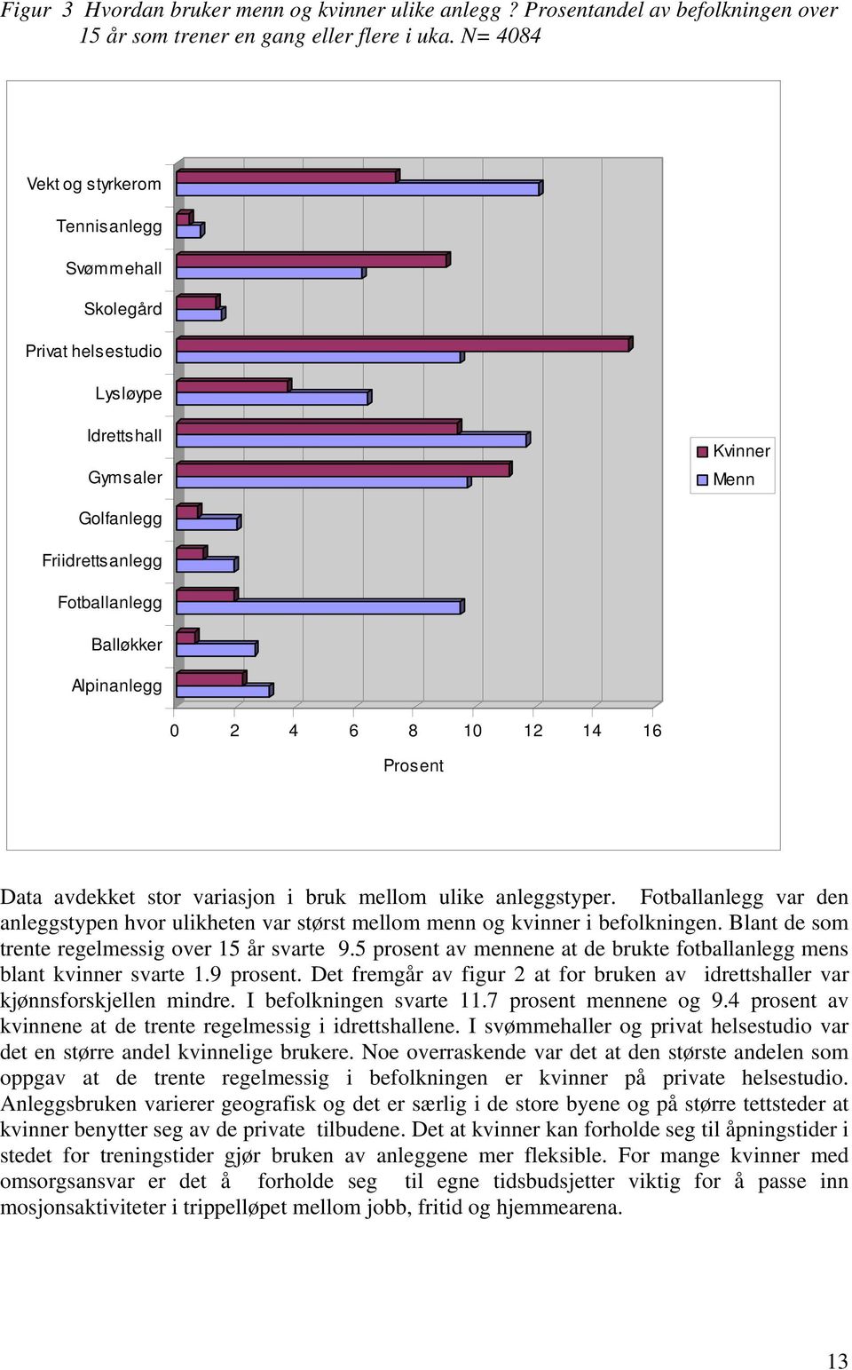 12 14 16 Prosent Data avdekket stor variasjon i bruk mellom ulike anleggstyper. Fotballanlegg var den anleggstypen hvor ulikheten var størst mellom menn og kvinner i befolkningen.