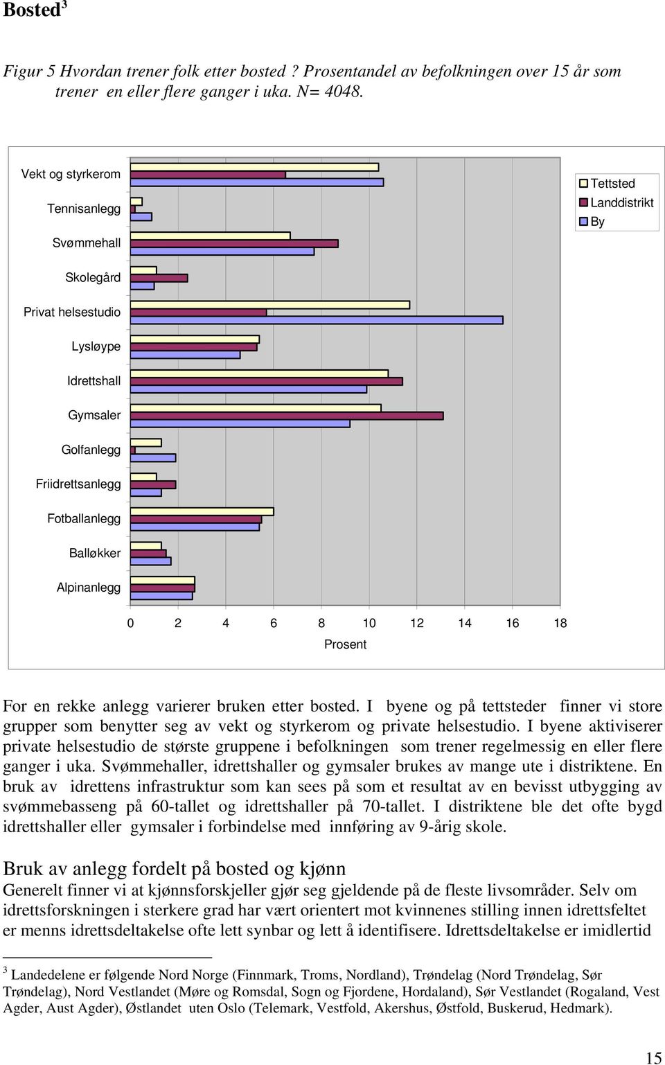 10 12 14 16 18 Prosent For en rekke anlegg varierer bruken etter bosted. I byene og på tettsteder finner vi store grupper som benytter seg av vekt og styrkerom og private helsestudio.