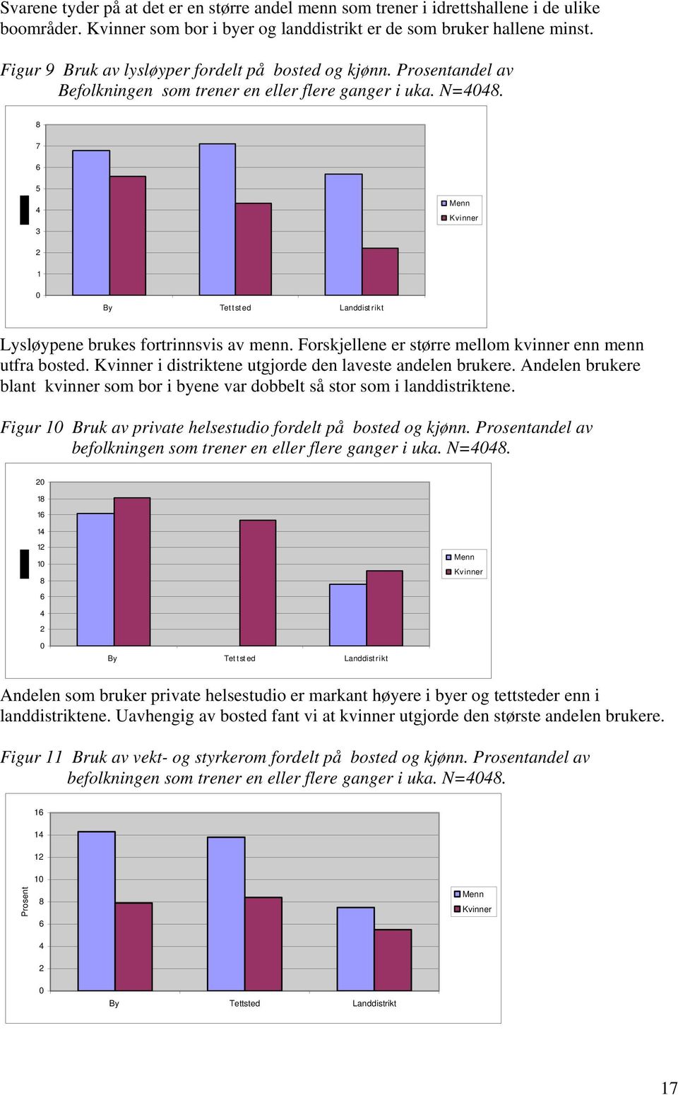 8 7 6 5 4 3 Menn Kvinner 2 1 0 By Tet t st ed Landdist rikt Lysløypene brukes fortrinnsvis av menn. Forskjellene er større mellom kvinner enn menn utfra bosted.