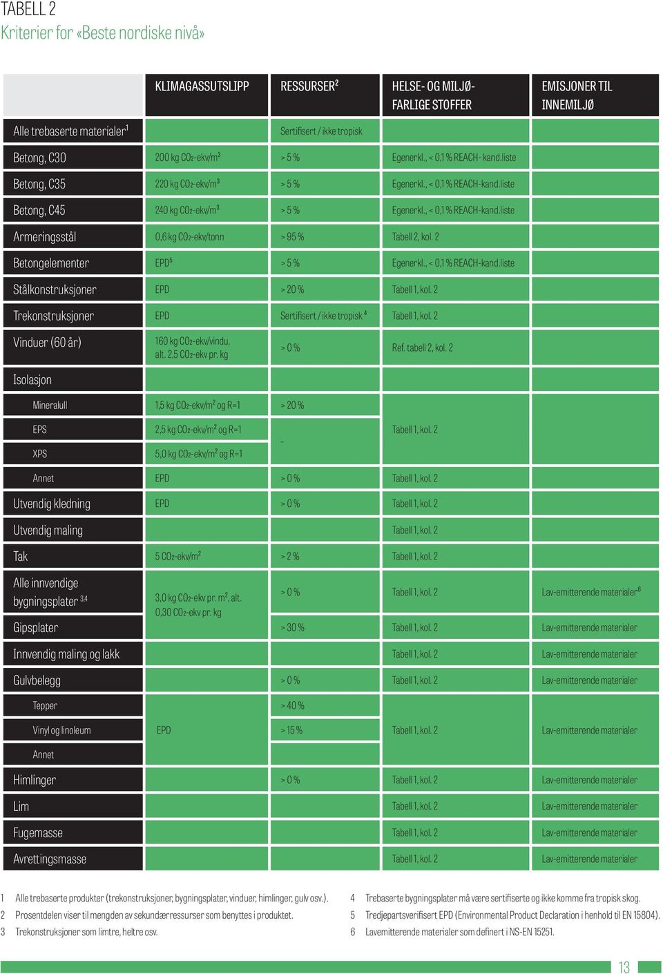 2 Betongelementer EPD⁵ > 5 % Egenerkl., < 0,1 % REACH-kand.liste Stålkonstruksjoner EPD > 20 % Tabell 1, kol. 2 Trekonstruksjoner EPD Sertifisert / ikke tropisk ⁴ Tabell 1, kol.