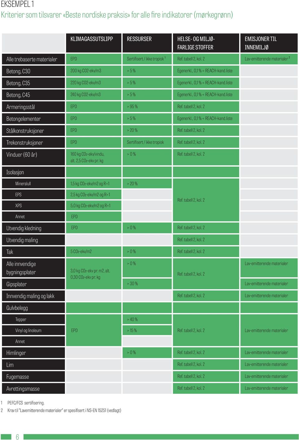 liste Betong, C35 220 kg CO2-ekv/m3 > 5 % Egenerkl., 0,1 % < REACH-kand.liste Betong, C45 240 kg CO2-ekv/m3 > 5 % Egenerkl., 0,1 % < REACH-kand.liste Armeringsstål EPD > 95 % Ref. tabell 2, kol.