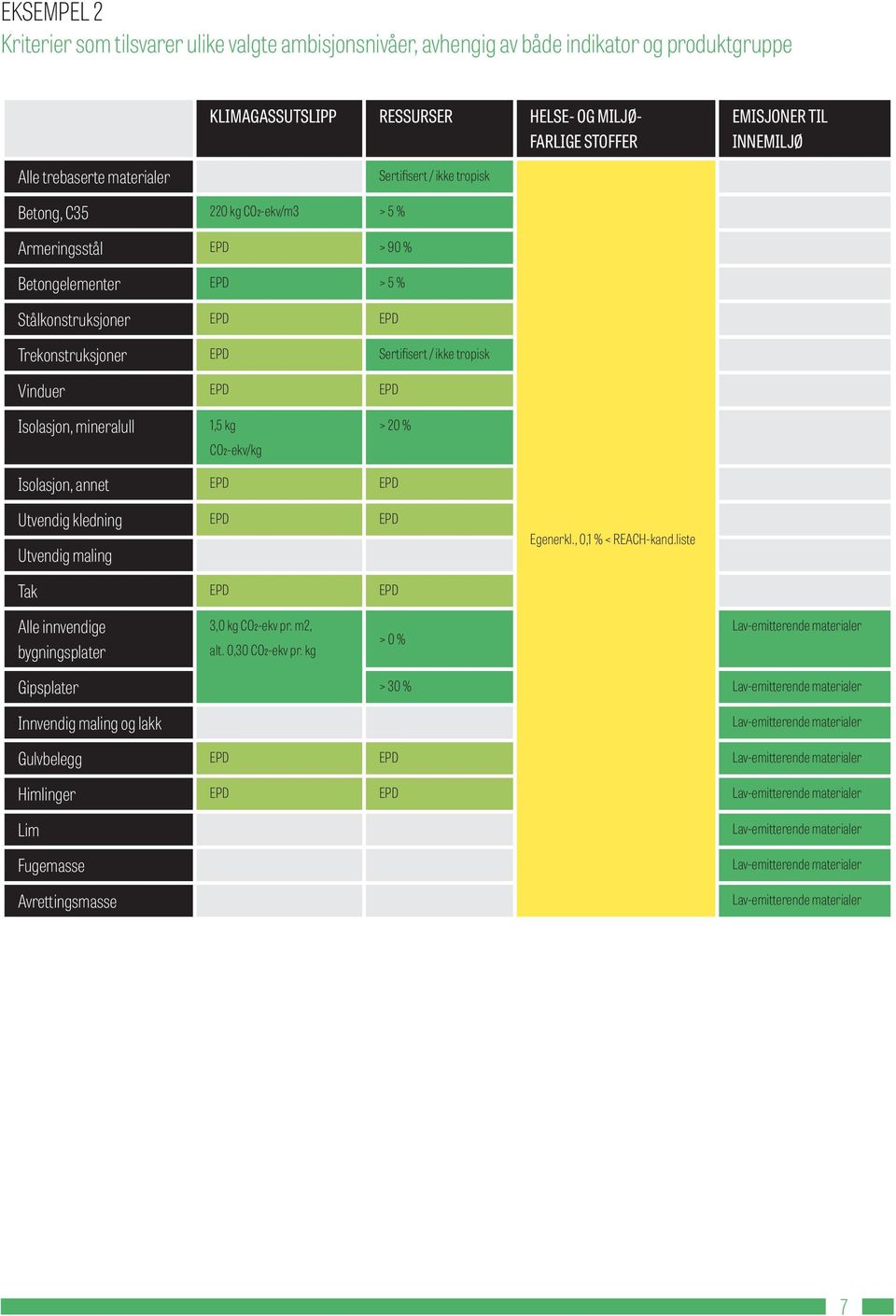 ikke tropisk Vinduer EPD EPD Isolasjon, mineralull 1,5 kg CO2-ekv/kg > 20 % Isolasjon, annet EPD EPD Utvendig kledning EPD EPD Utvendig maling Egenerkl., 0,1 % < REACH-kand.