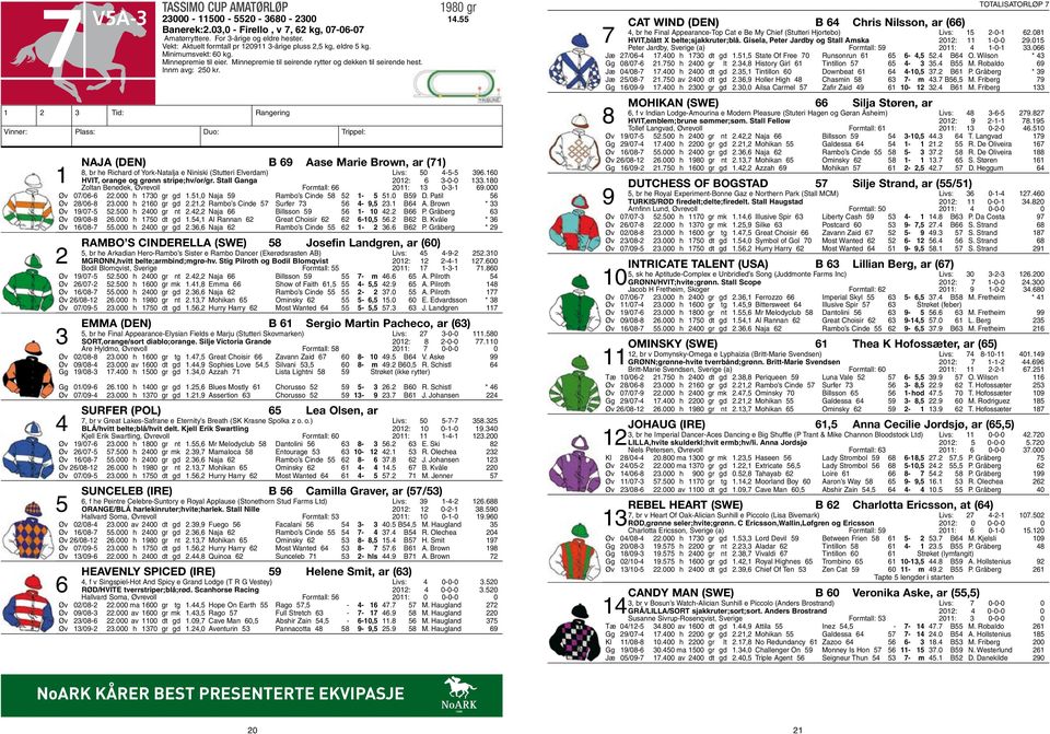 Naja (DEN) B 69 Aase Marie Brown, ar (71) 8, br he Richard of York-Natalja e Niniski (Stutteri Elverdam) livs: 50 4-5-5 396.160 1 HVIT, orange og grønn stripe;hv/or/gr. Stall Ganga 2012: 6 3-0-0 133.