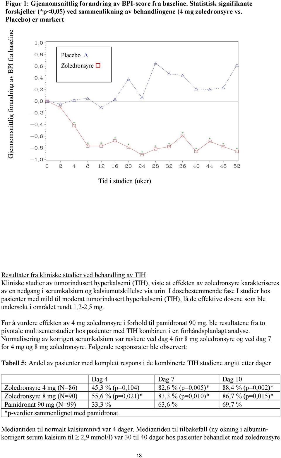 hyperkalsemi (TIH), viste at effekten av zoledronsyre karakteriseres av en nedgang i serumkalsium og kalsiumutskillelse via urin.