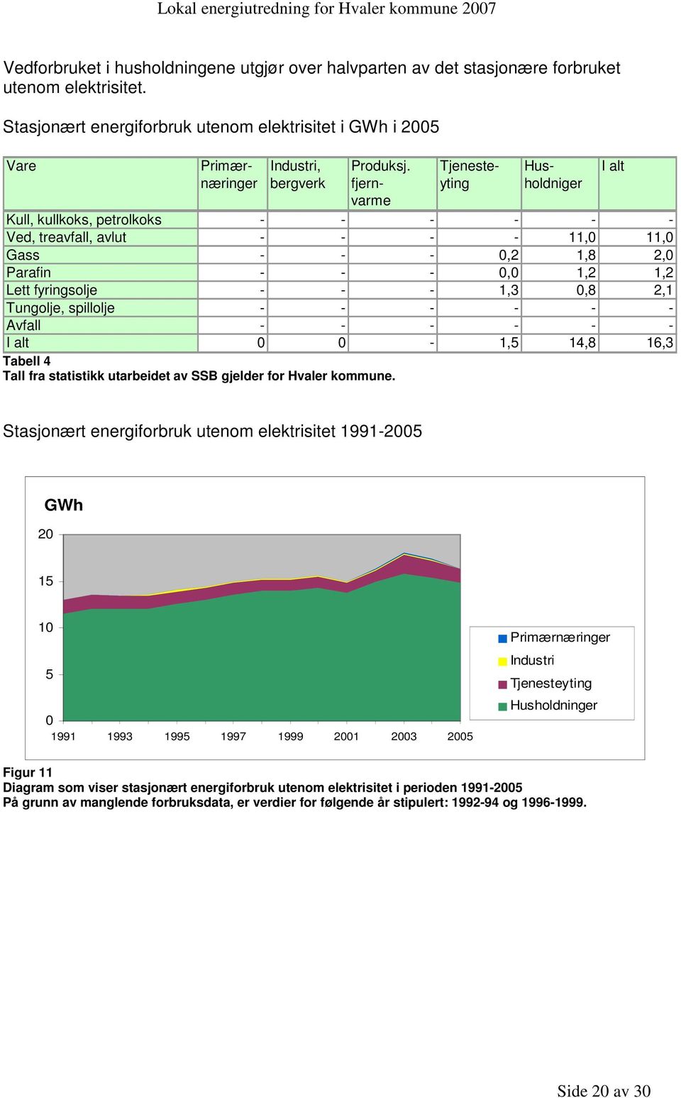 Lett fyringsolje - - - 1,3 0,8 2,1 Tungolje, spillolje - - - - - - Avfall - - - - - - I alt 0 0-1,5 14,8 16,3 Tabell 4 Tall fra statistikk utarbeidet av SSB gjelder for Hvaler kommune.