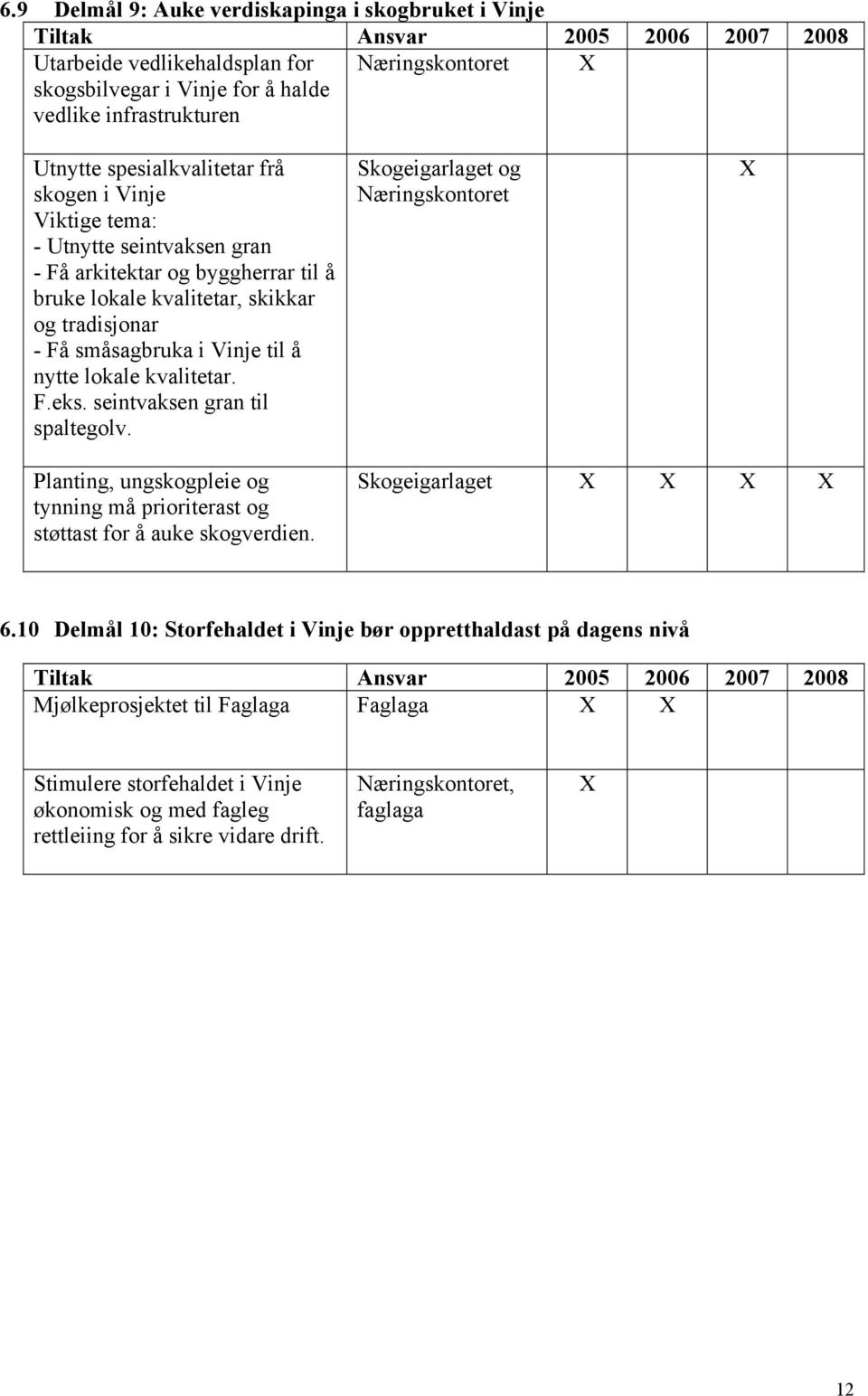 seintvaksen gran til spaltegolv. Skogeigarlaget og Næringskontoret Planting, ungskogpleie og tynning må prioriterast og støttast for å auke skogverdien. Skogeigarlaget 6.