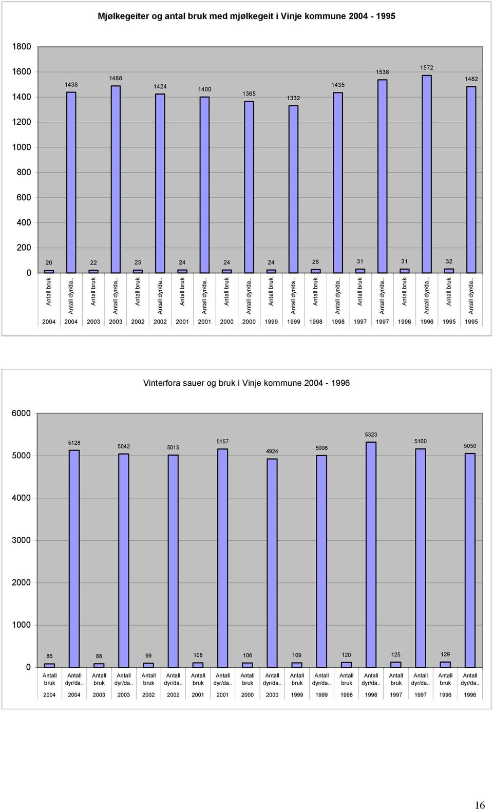 1997 1996 1996 1995 1995 Vinterfora sauer og i Vinje kommune 24-1996 6 5 5128 542 515 5157 4924 56 5323 516