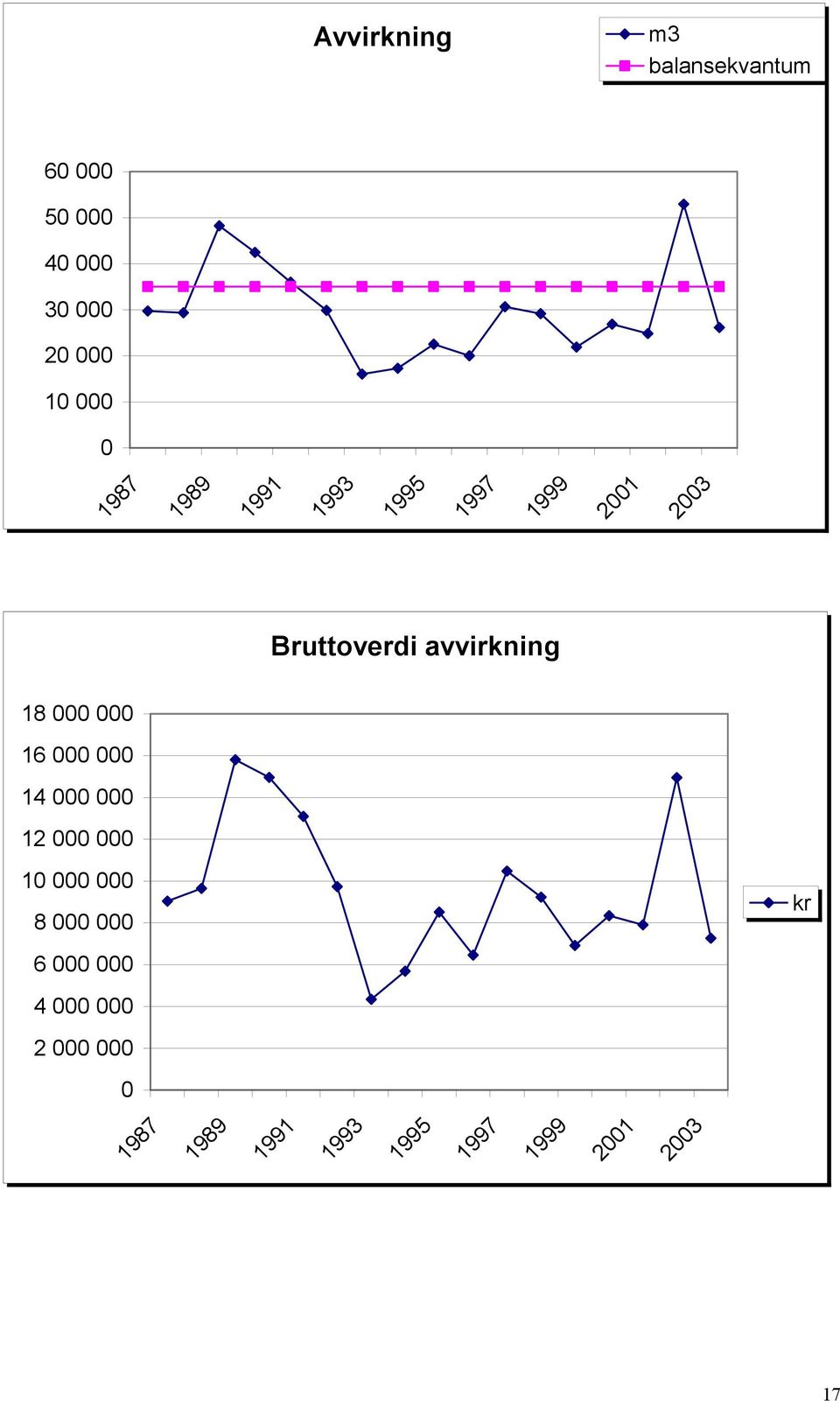 Bruttoverdi avvirkning 18 16 14 12 1 8 kr 6