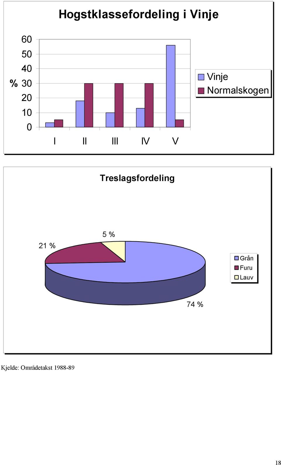 Treslagsfordeling 21 % 5 % Grån Furu