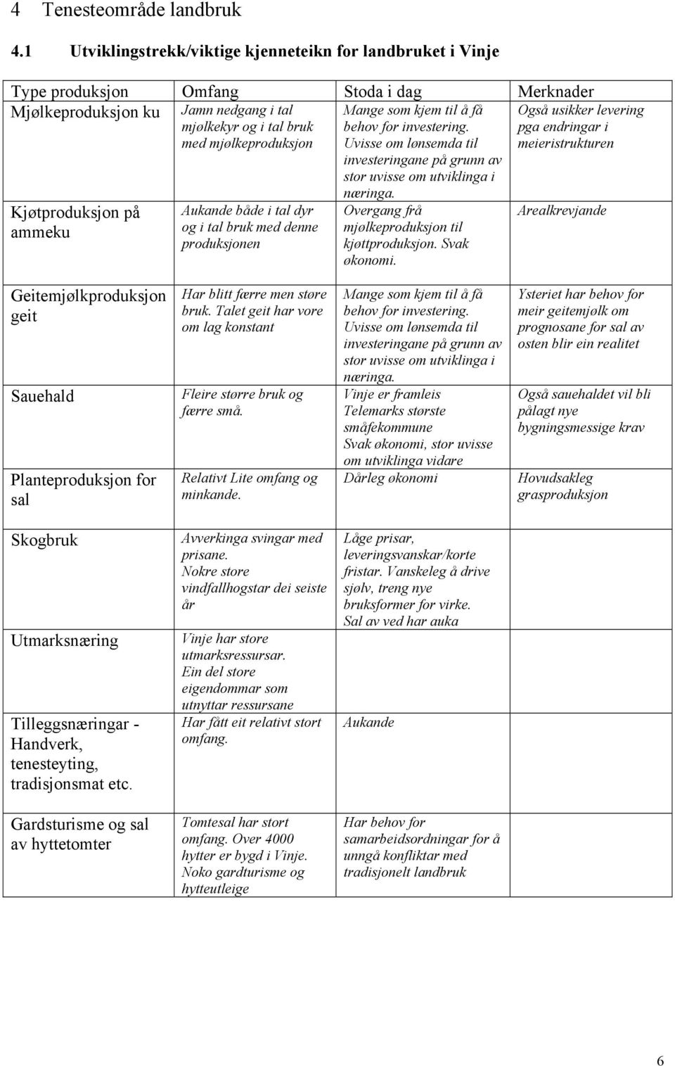 ammeku Aukande både i tal dyr og i tal med denne produksjonen Mange som kjem til å få behov for investering. Uvisse om lønsemda til investeringane på grunn av stor uvisse om utviklinga i næringa.