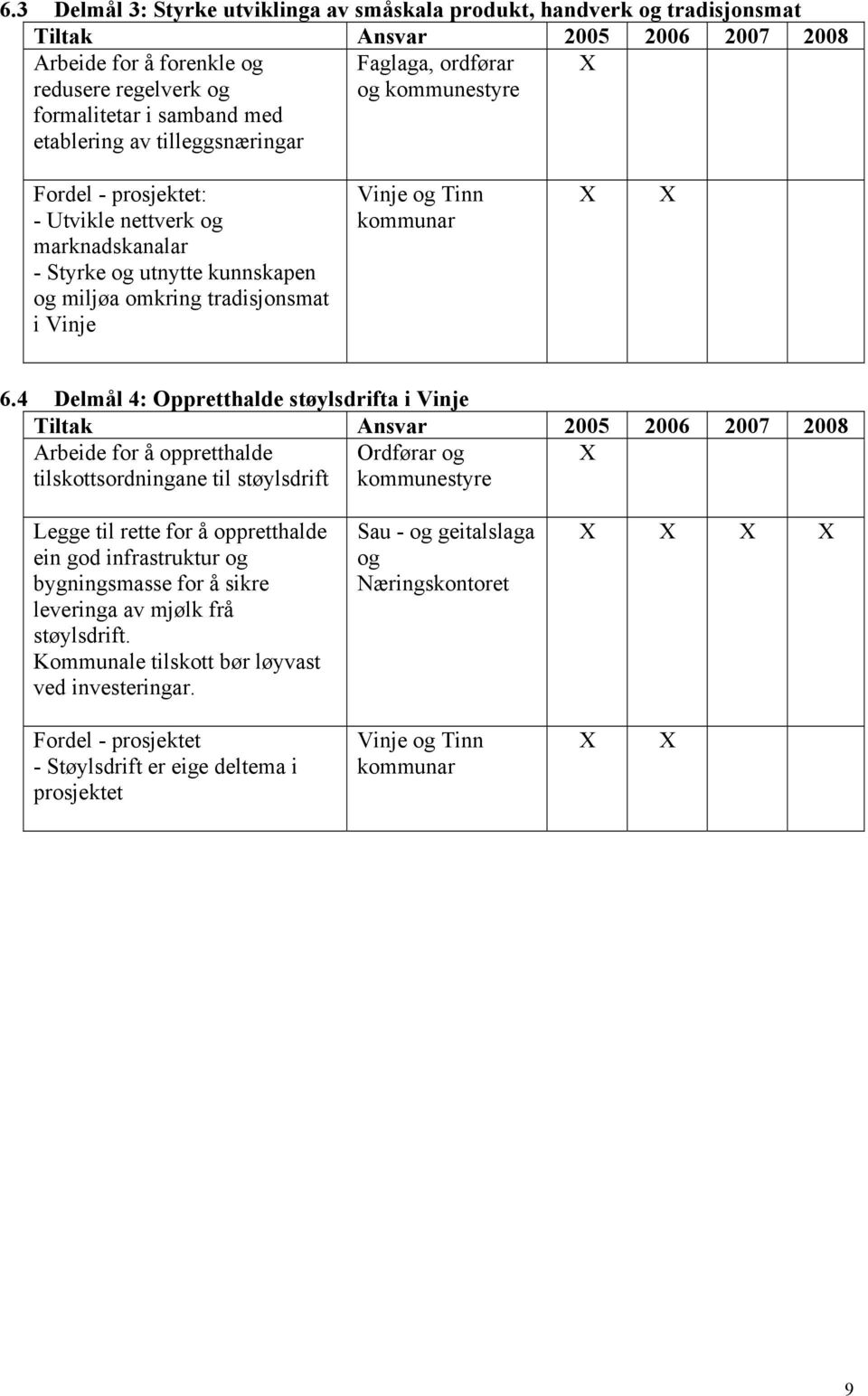 4 Delmål 4: Oppretthalde støylsdrifta i Vinje Arbeide for å oppretthalde tilskottsordningane til støylsdrift Ordførar og kommunestyre Legge til rette for å oppretthalde ein god infrastruktur og