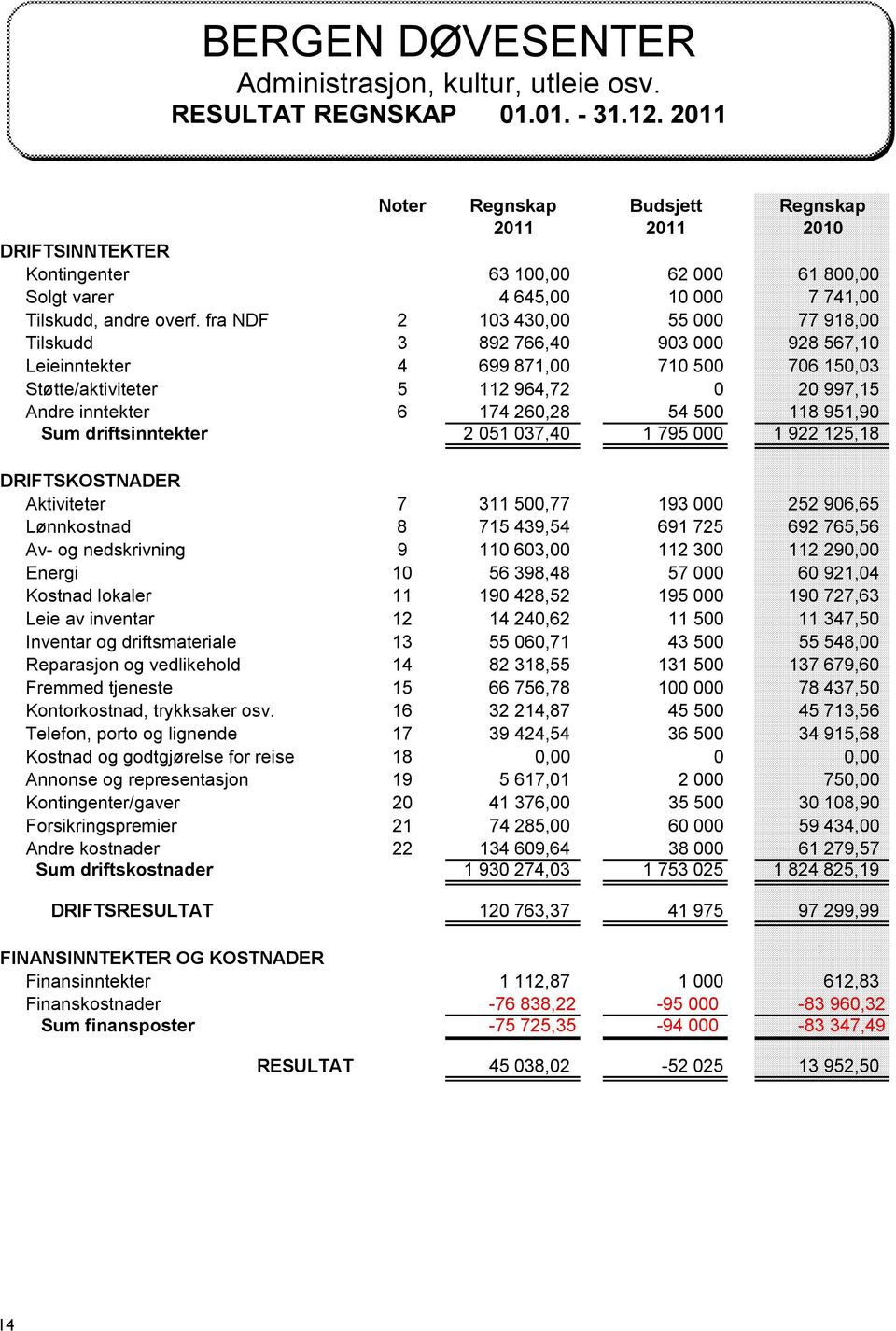 fra NDF 2 103 430,00 55 000 77 918,00 Tilskudd 3 892 766,40 903 000 928 567,10 Leieinntekter 4 699 871,00 710 500 706 150,03 Støtte/aktiviteter 5 112 964,72 0 20 997,15 Andre inntekter 6 174 260,28