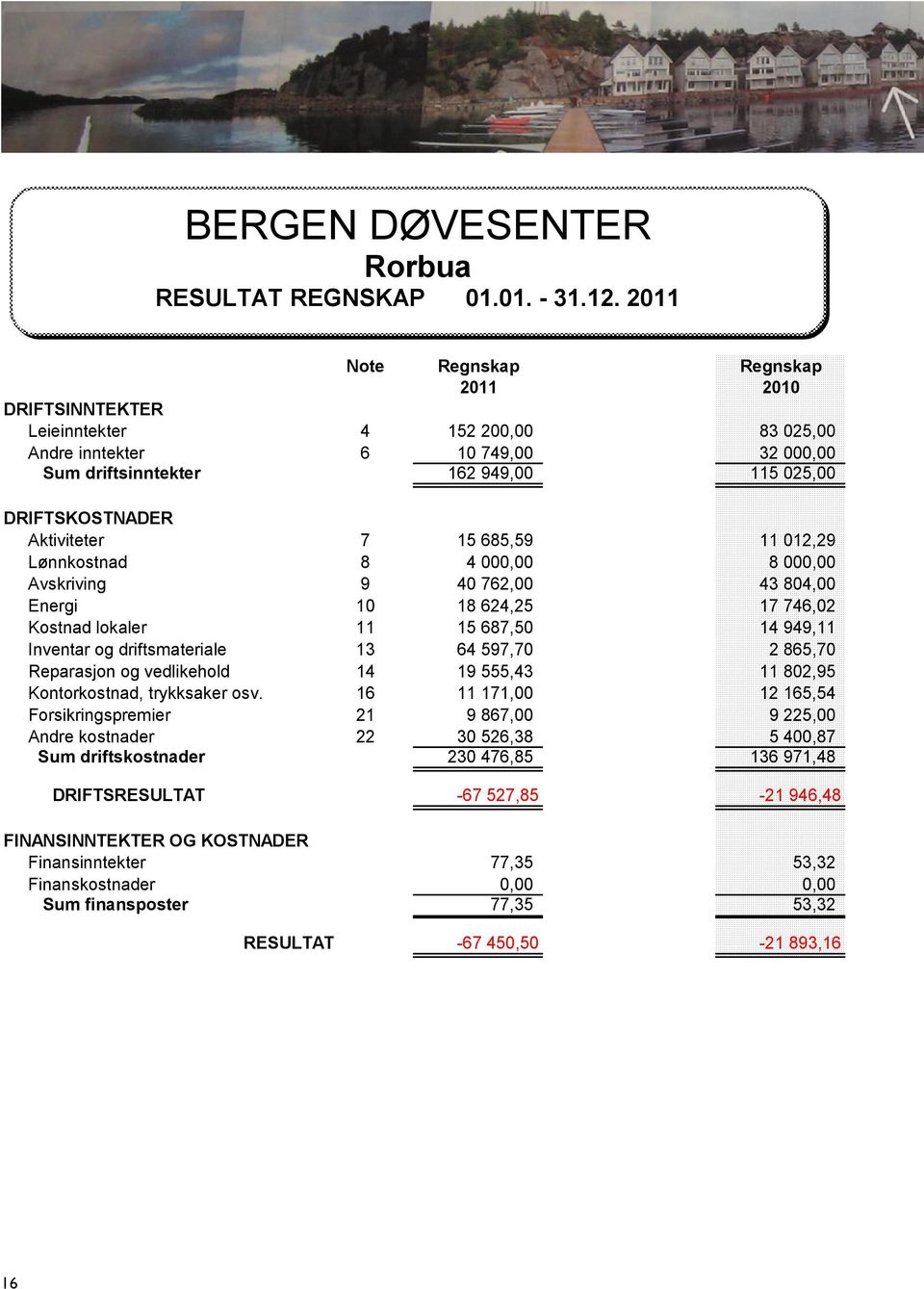 DRIFTSKOSTNADER Aktiviteter 7 15 685,59 0,00 11 012,29 Lønnkostnad 8 4 000,00 8 000,00 Avskriving 9 40 762,00 0,00 43 804,00 Energi 10 18 624,25 0,00 17 746,02 Kostnad lokaler 11 15 687,50 0,00 14